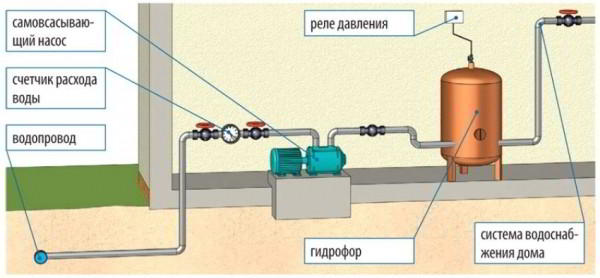 Насосная станция для частного дома: водоснабжение загородного участка