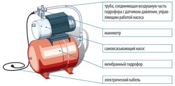 Насосная станция для частного дома: водоснабжение загородного участка