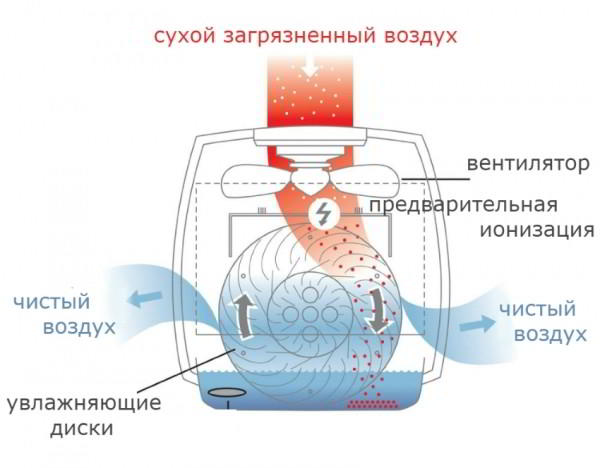 Очиститель воздуха для квартиры: какой выбрать прибор для домашнего применения Очиститель воздуха для квартиры: какой выбрать прибор для домашнего применения