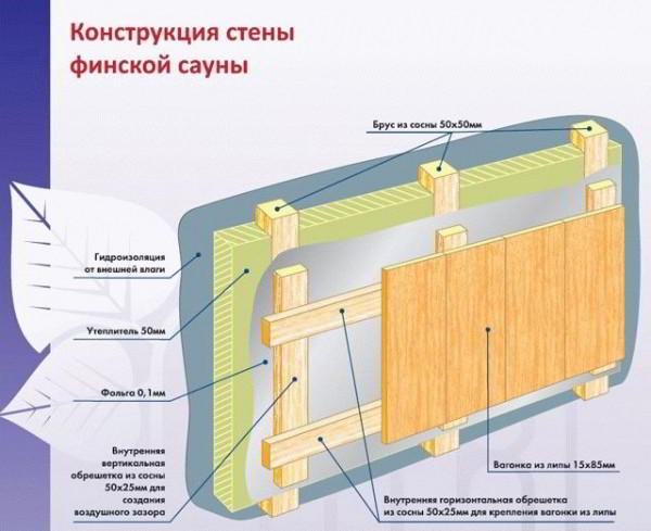 Окно в сауне - Строим баню или сауну