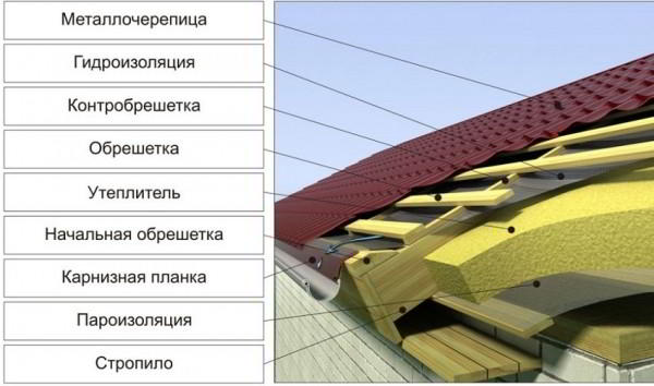 Ондулин или металлочерепица: что лучше выбрать для кровли дома