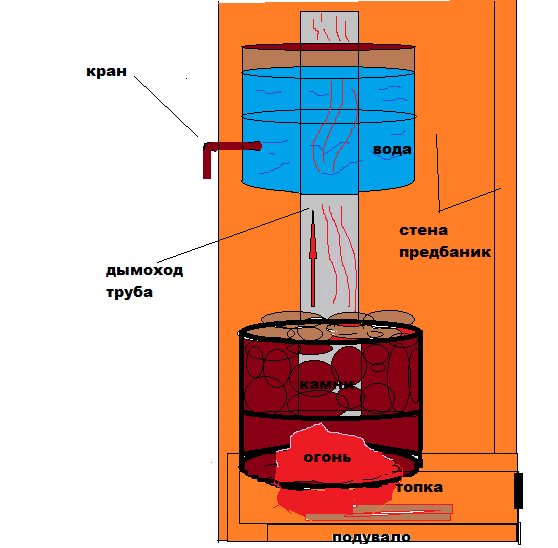 Печи для бань своими руками из металла - Строим баню или сауну