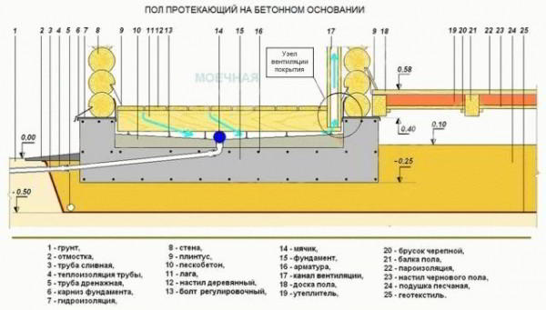 Полы в моечной бани - Строим баню или сауну