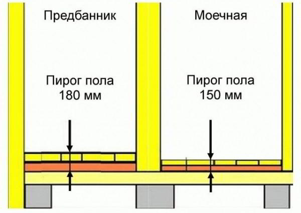 Полы в моечной бани - Строим баню или сауну