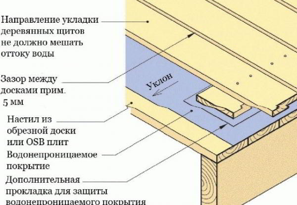 Полы в моечной бани - Строим баню или сауну