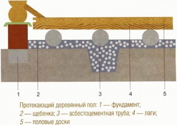 Полы в моечной бани - Строим баню или сауну