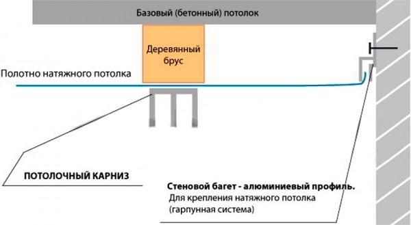 Потолочные карнизы для штор как вариант эстетичного оформления окна в помещении