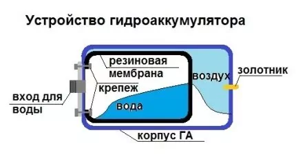 Принцип работы и устройство типовой насосной станции водоснабжения Принцип работы и устройство типовой насосной станции водоснабжения