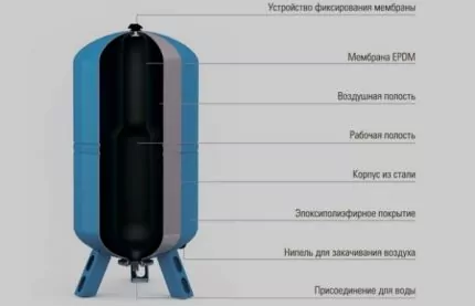 Принцип работы и устройство типовой насосной станции водоснабжения Принцип работы и устройство типовой насосной станции водоснабжения