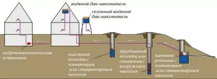 Принцип работы и устройство типовой насосной станции водоснабжения