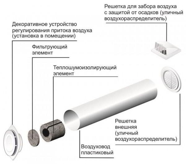 Приточная вентиляция. Функциональные особенности приточных установок