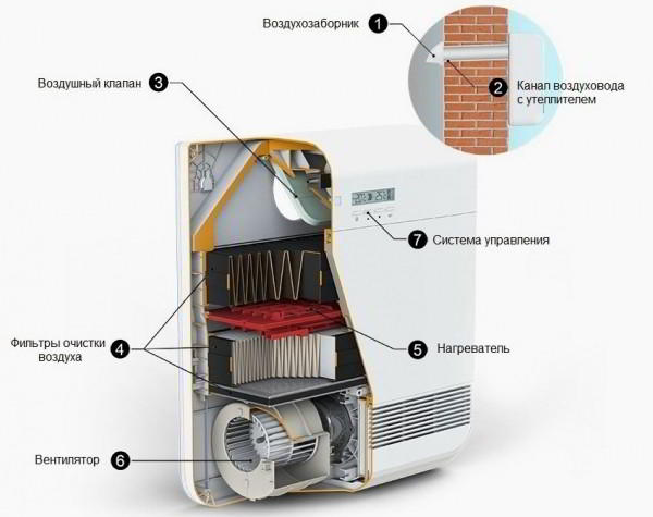Приточная вентиляция в квартире с фильтрацией