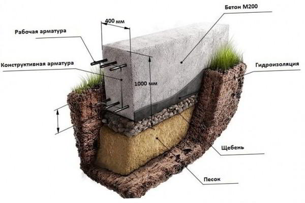 Расчет арматуры для фундамента: как правильно произвести