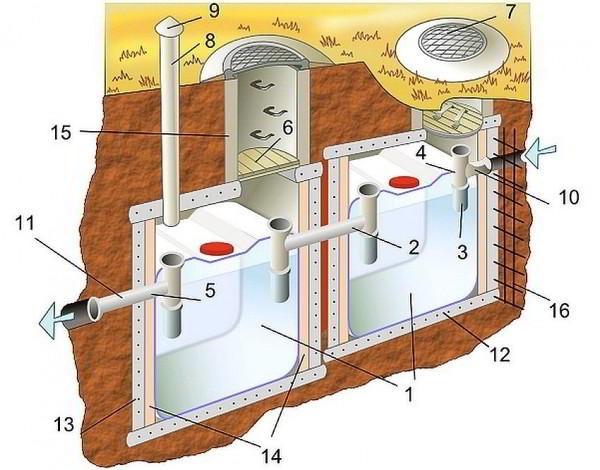 Септик своими руками без откачки 10 лет для дома и дачи: сооружение конструкции