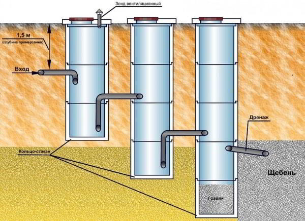 Септик своими руками без откачки 10 лет для дома и дачи: сооружение конструкции