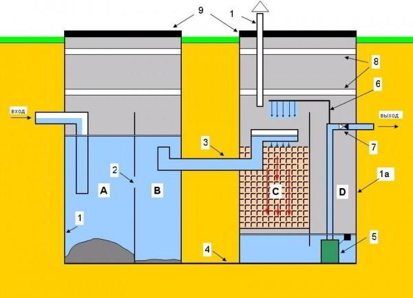 Септик своими руками без откачки 10 лет для дома и дачи: сооружение конструкции