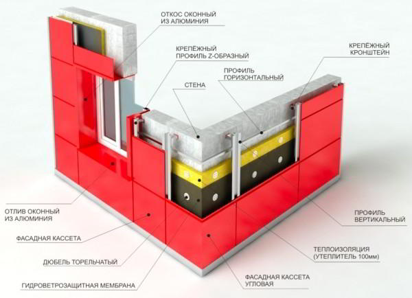 Система вентилируемого фасада: защитно-декоративная оболочка здания