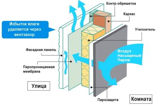 Система вентилируемого фасада: защитно-декоративная оболочка здания