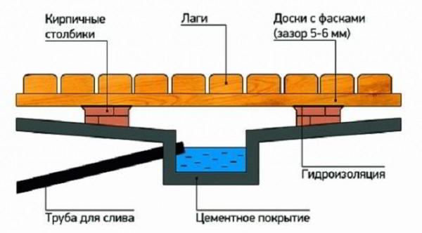 Слив в бане своими руками пошаговое руководство - Строим баню или сауну