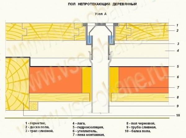 Сливные трапы для бани - Строим баню или сауну