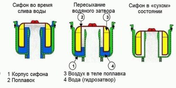 Сливные трапы для бани - Строим баню или сауну