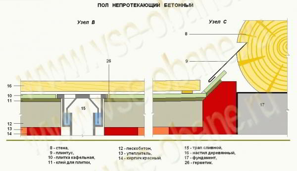 Сливные трапы для бани - Строим баню или сауну