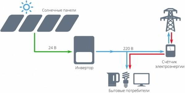 Солнечные батареи своими руками: доступный источник электроснабжения