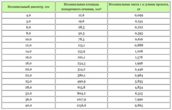 Сортамент металлопроката: популярные виды продукции и алгоритмы расчета веса