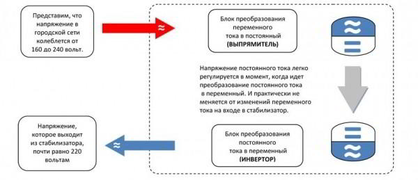 Стабилизаторы напряжения для дома: отзывы. Какой лучше выбрать преобразователь