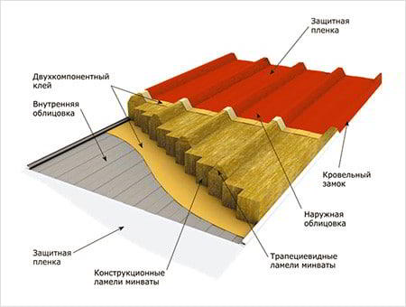 Стеновые и кровельные сендвич панели. Характеристики, преимущества.