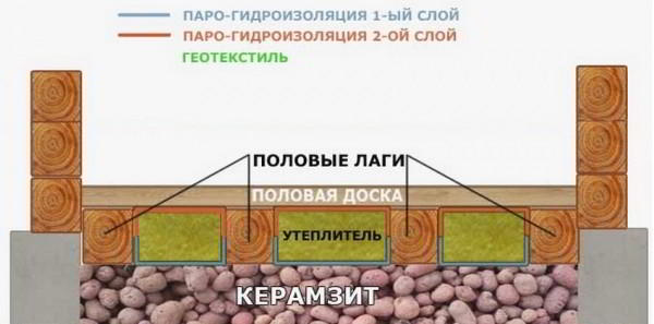 Стяжка пола с керамзитом: секреты создания теплого и прочного основания