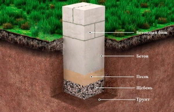 Столбчатый фундамент своими руками: пошаговая инструкция