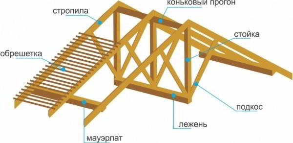 Стропильная система мансардной крыши: разновидности и устройство конструкции