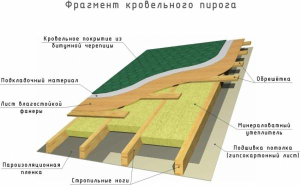 Стропильная система мансардной крыши: разновидности и устройство конструкции