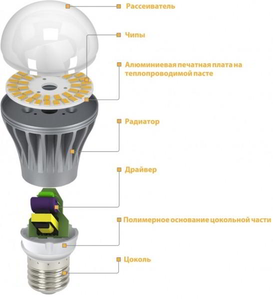 Светодиодная диммируемая лампа: экономное устройство нового поколения