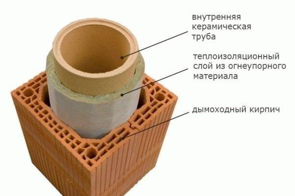 Теплоизоляция печной трубы - Строим баню или сауну