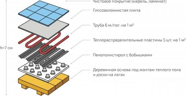 Теплый пол на балконе и лоджии: обзор оптимальных отопительных систем