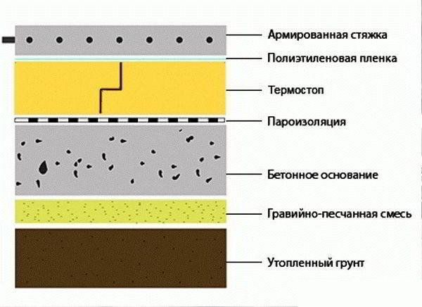 Толщина стяжки для теплого водяного пола - Строим баню или сауну