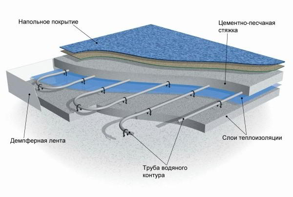 Толщина стяжки для теплого водяного пола - Строим баню или сауну