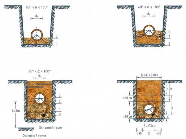 Трубы канализационные для наружной канализации: строительство коммуникаций