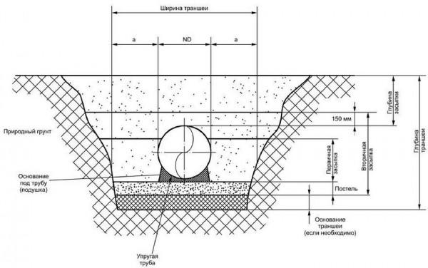 Трубы канализационные для наружной канализации: строительство коммуникаций