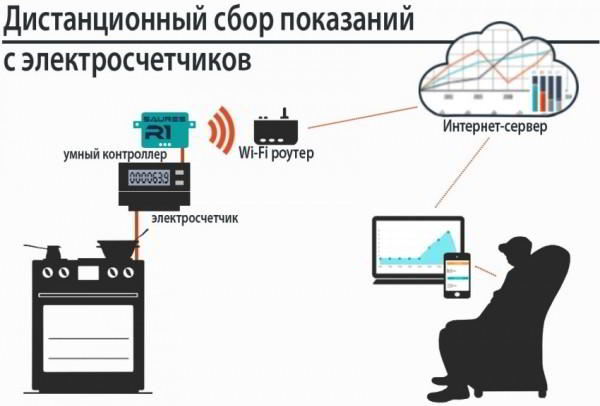 Умные счетчики электроэнергии: полезное и удобное приспособление