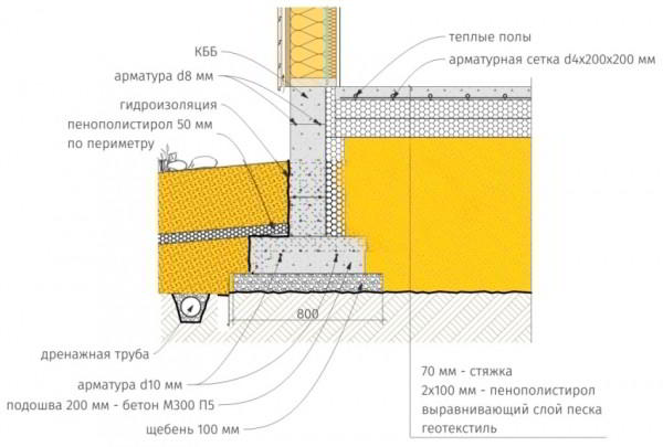 УШП фундамент: технология изготовления конструкции