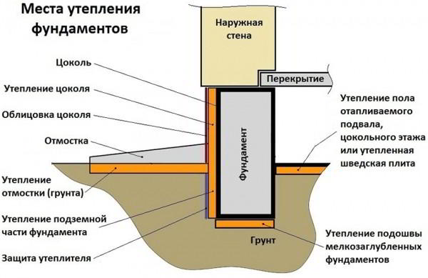 Утепление фундамента дома снаружи: лучший способ уберечь основу здания
