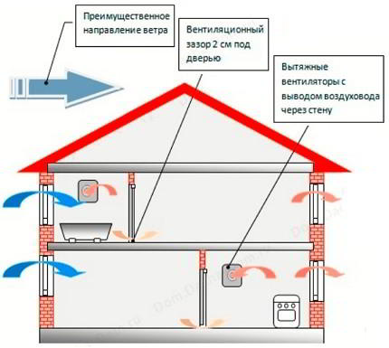 Вентиляция в частном доме из газобетона: варианты и способы сооружения