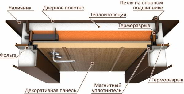 Входная дверь с терморазрывом и ее технические характеристики