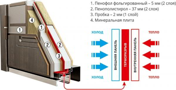 Входная дверь с терморазрывом и ее технические характеристики