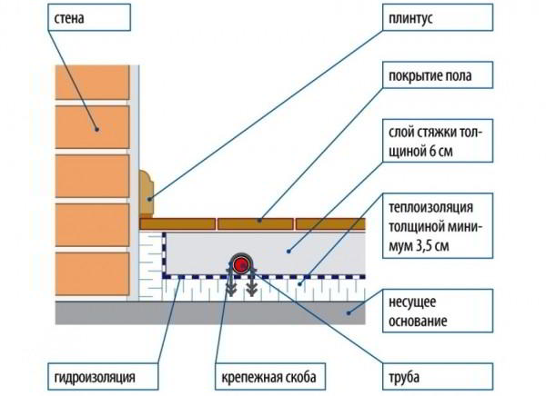 Водяной тёплый пол своими руками, видео и описание процесса