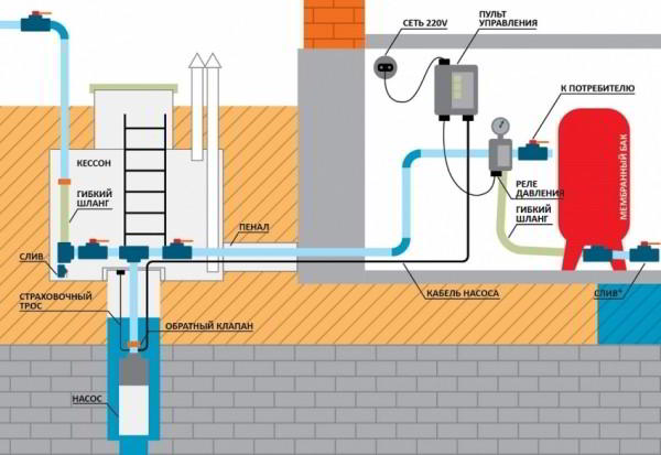 Водоснабжение частного дома из скважины: схема коммуникаций