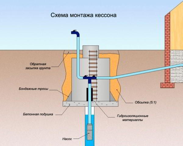 Водоснабжение частного дома из скважины: схема коммуникаций